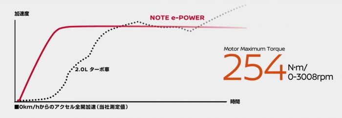 ノートe-POWER　加速